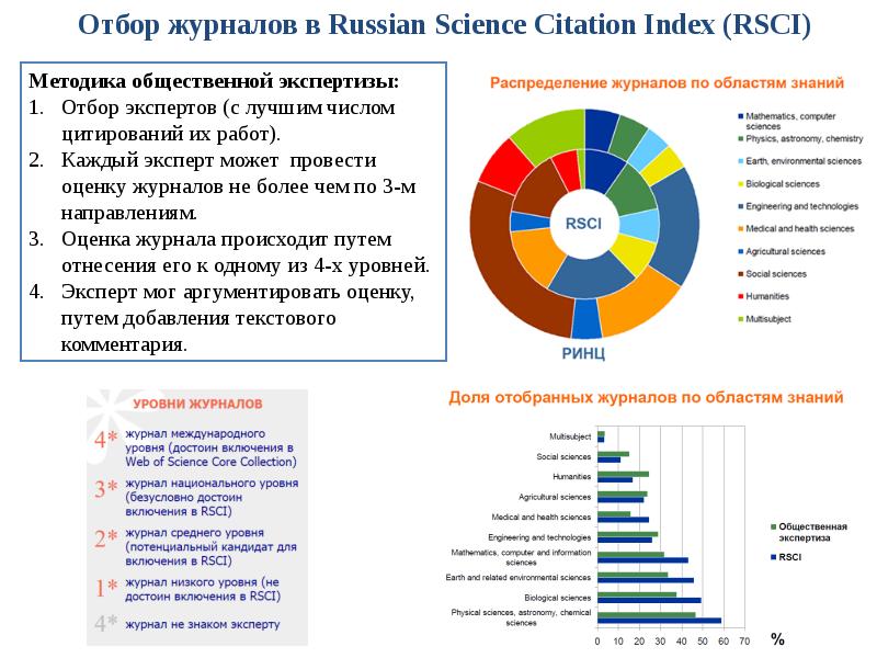 Рейтинг журналов. Russian Science Citation Index. Russian Science Citation Index (RSCI). RSCI журналы. База данных Russian Science Citation Index (RSCI).