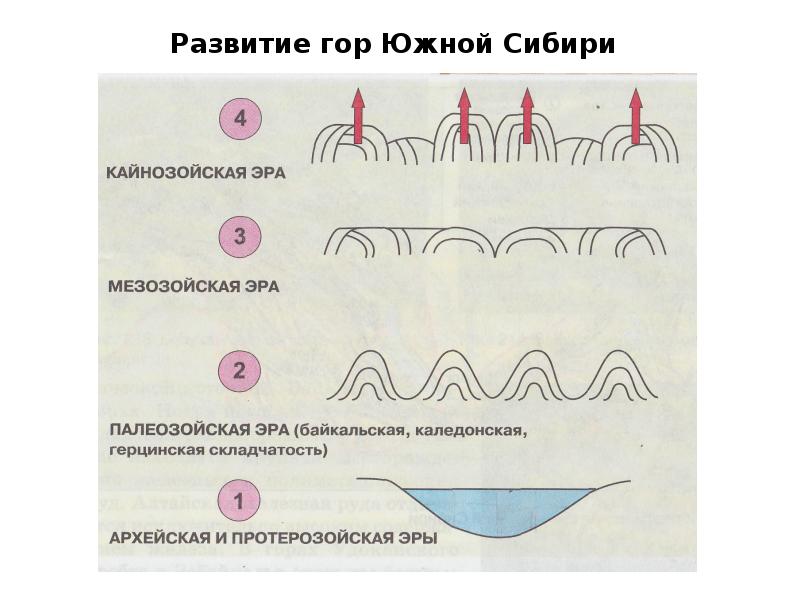 Схема гор южной сибири