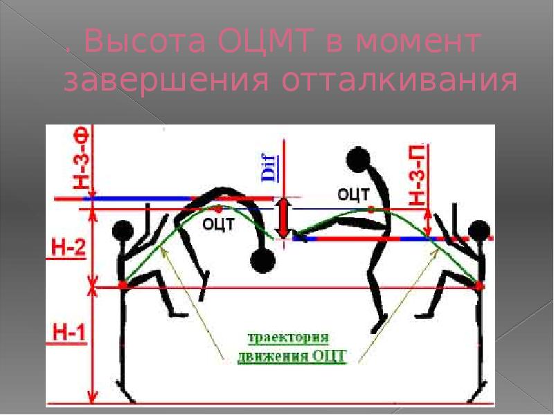 . Высота ОЦМТ в момент завершения отталкивания . Высота ОЦМТ в момент завершения отталкивания