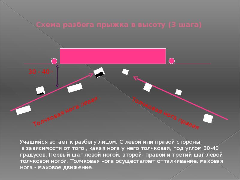 Схема разбега прыжка в высоту (3 шага) Схема разбега прыжка в высоту (3 шага)