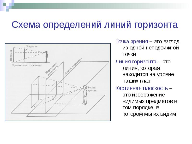 Измерение линий. Картинная плоскость. Картинная плоскость линия горизонта. Схема это определение. Схема определений линий горизонта.