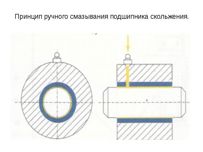 Подшипник трения скольжения. Принцип работы подшипников трения. Подшипник скольжения коленвала структура. Принцип подшипника скольжения. Подшипники качения назначение классификация.
