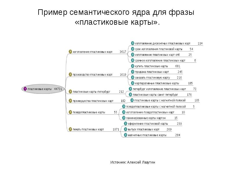 Слова карта слов