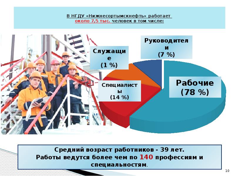 Социальные проекты сургутнефтегаз