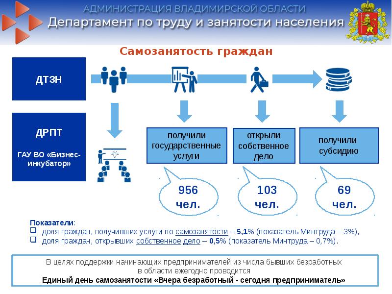 Самозанятость безработных. Самозанятость безработных граждан. Отделы по труду и занятости населения. Департамент труда и занятости населения предоставляет. Самозанятость это форма занятости.