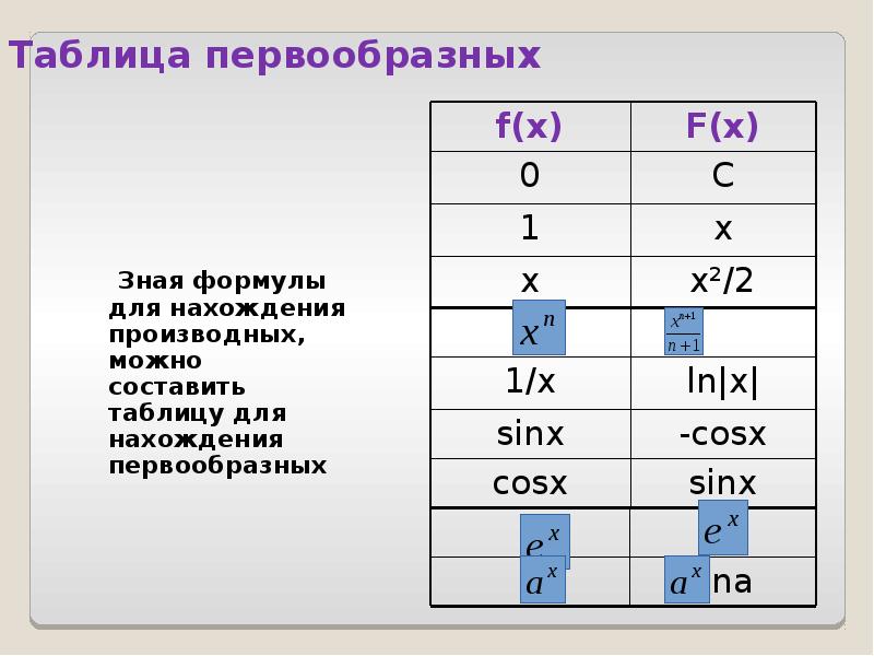 Таблица первообразных   Зная формулы для нахождения производных, можно составить
