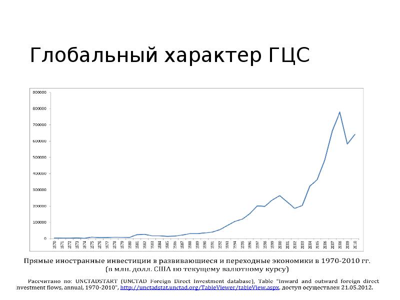 Глобальный характер. График Глобальная цепочка стоимости и деглобализации. Глобальная цепочка стоимости БМВ. График Глобальная цепочка стоимости и деглобализации 2021год.