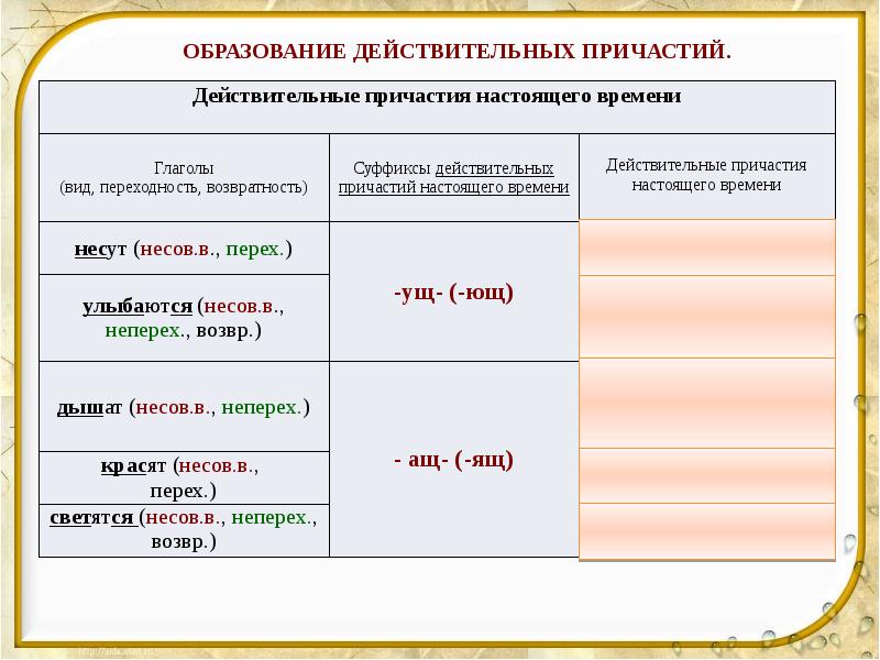 Схема образования причастий