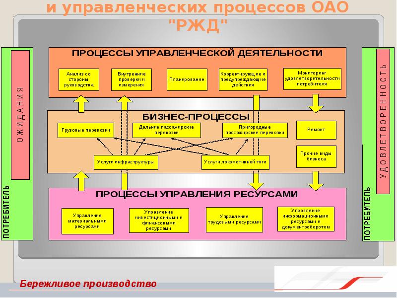 Бережливое производство презентация ржд