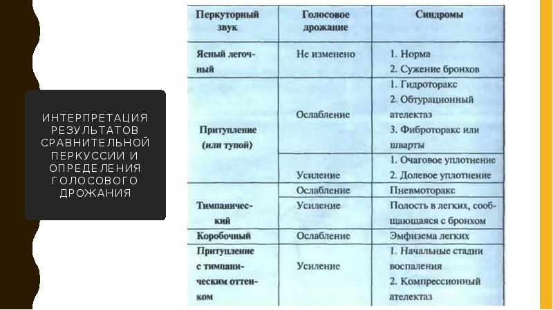Интерпретация результатов сравнительной перкуссии и определения голосового дрожания Интерпретация результатов сравнительной перкуссии и определения голосового дрожания