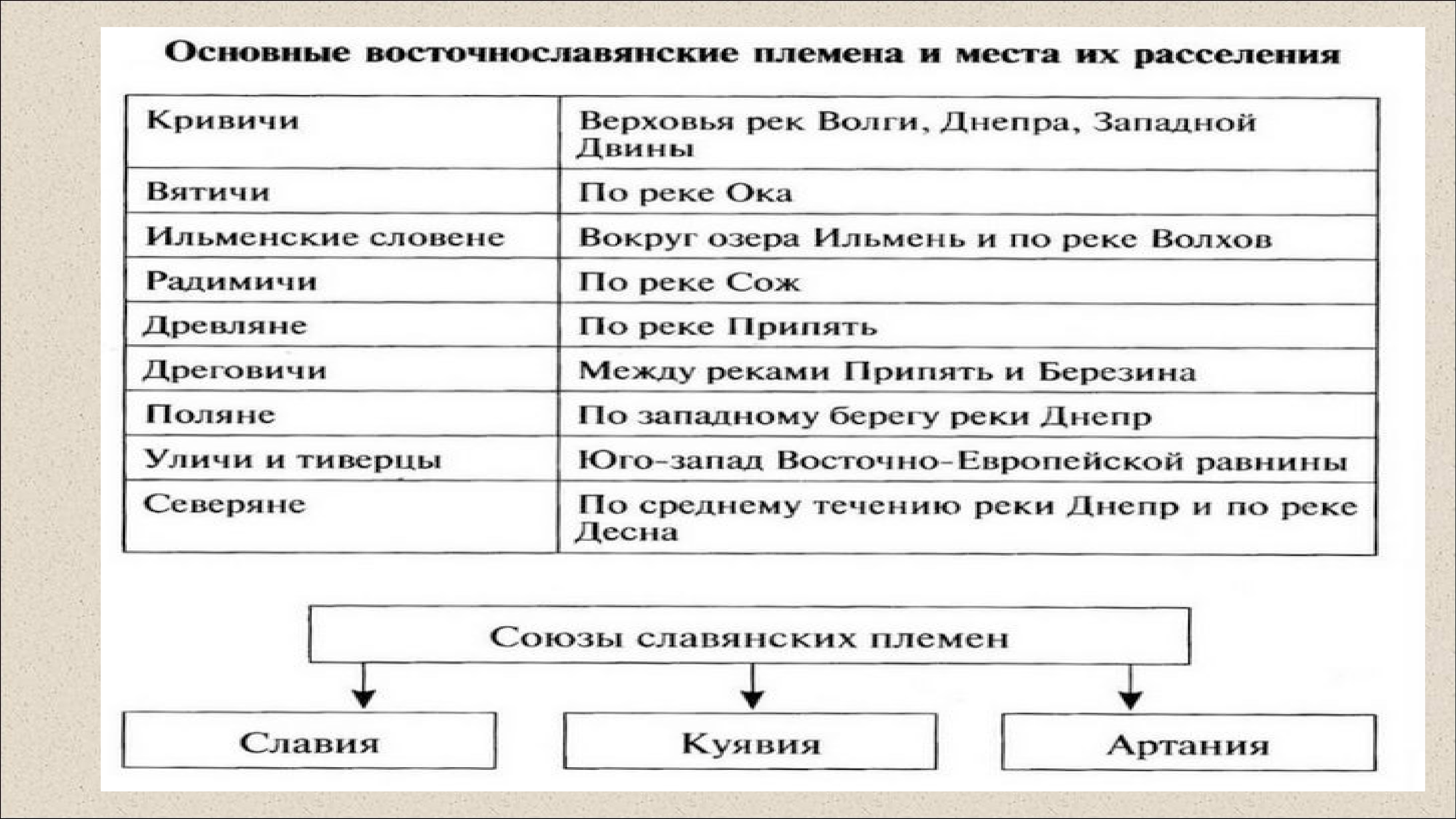 Образование восточных славян. Образование древнерусского государства у восточных славян таблица. Восточные славяне накануне образования древнерусского государства. Восточные славяне накануне образования государства. Основные занятия восточнославянских племен.