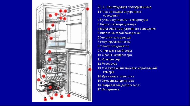 Принцип работы холодильника презентация