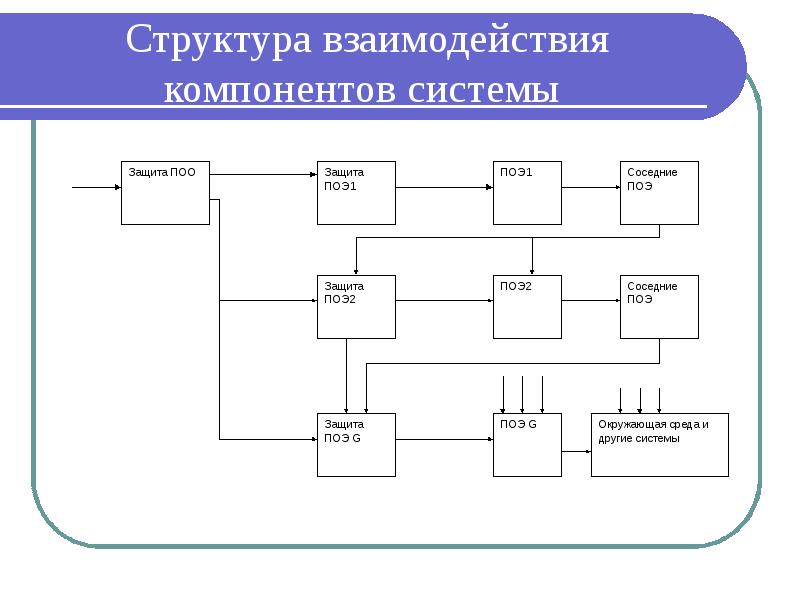 Взаимосвязь элементов