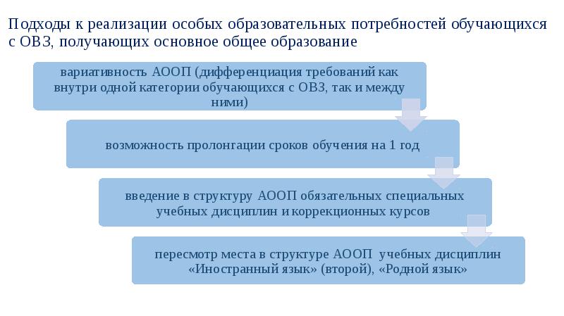 Особые образовательные потребности детей с овз презентация