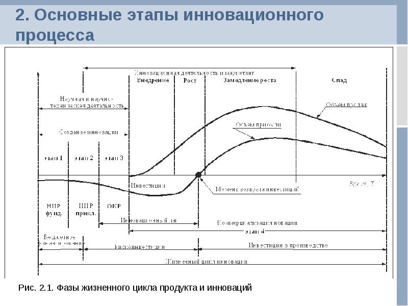 Какая из кривых на схеме жизненного цикла инновации характеризует динамику прибыли