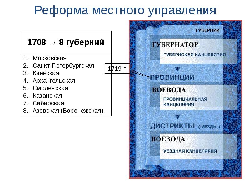 Реформа местного управления петра. Реформа местного управления Петра 1 схема. Схема реформы местного самоуправления Петра 1. Реформа местного самоуправления при Петре 1. Реформа самоуправления Петра 1.