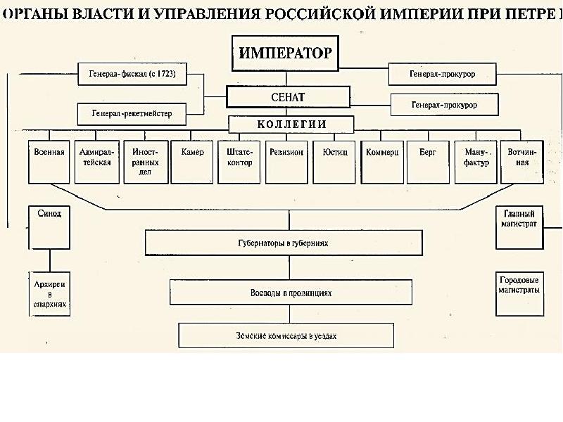 Схема управления при александре 1