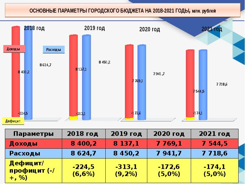 Проект бюджета на 2021 год и на плановый период 2021 и 2021 годов