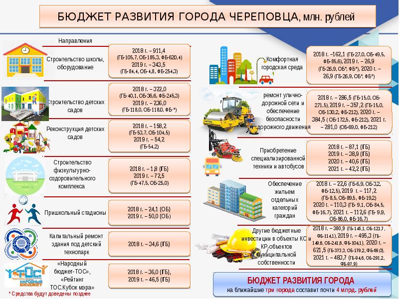 Городской бюджет. Бюджет развития. Бюджет проекта презентация. Проект городского бюджета. Слайды к проекту бюджета на 2021 год.