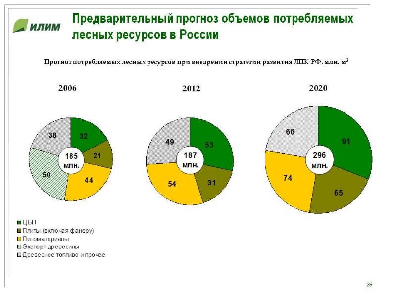 Субъекты с низким производством древесины. Объёмы производства продукции Лесной промышленности. Лесные ресурсы статистика. Ресурсы Лесной промышленности. График вырубки лесов в России.