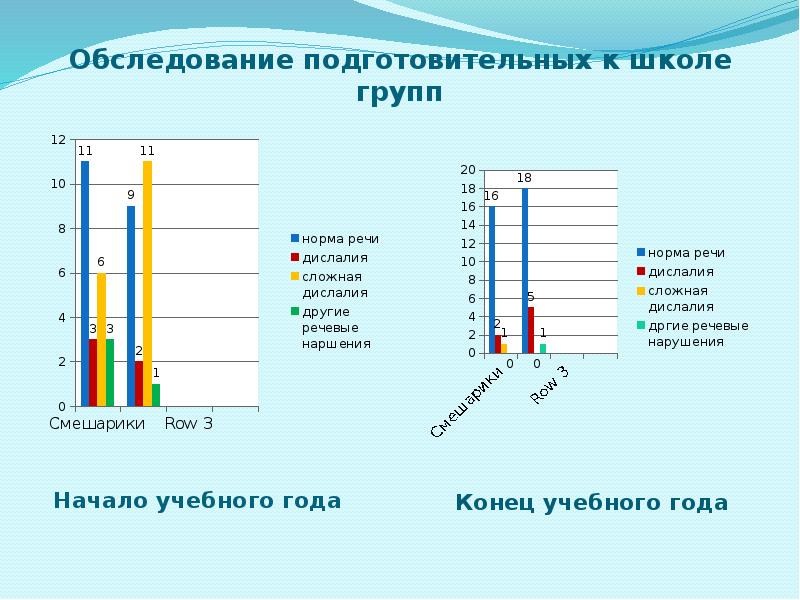 Годовой отчет учителя логопеда в школе