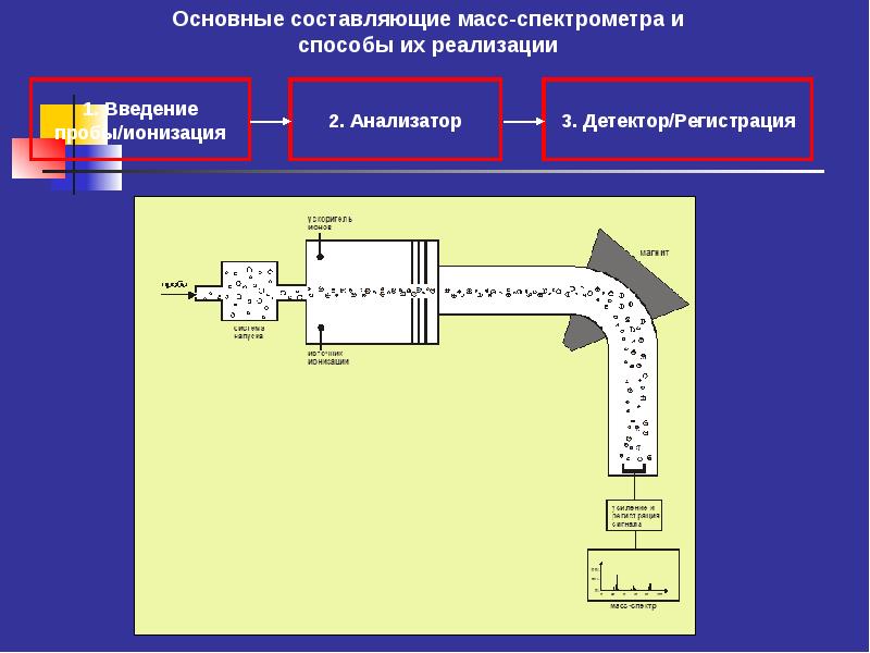 Схема масс спектрометра