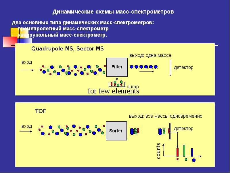 Масс спектрометрия схема