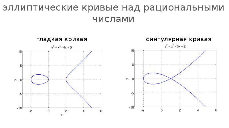 Порядок точки эллиптической кривой. Эллиптические кривые. Эллиптическая кривая. Эллиптический график. Алгоритма эллиптических кривых.