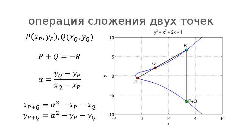 Эллиптические кривые. Сложение точек на эллиптической Кривой. Сложение двух точек. Геометрическое сложение точек эллиптической Кривой. Порядок точки эллиптической Кривой.