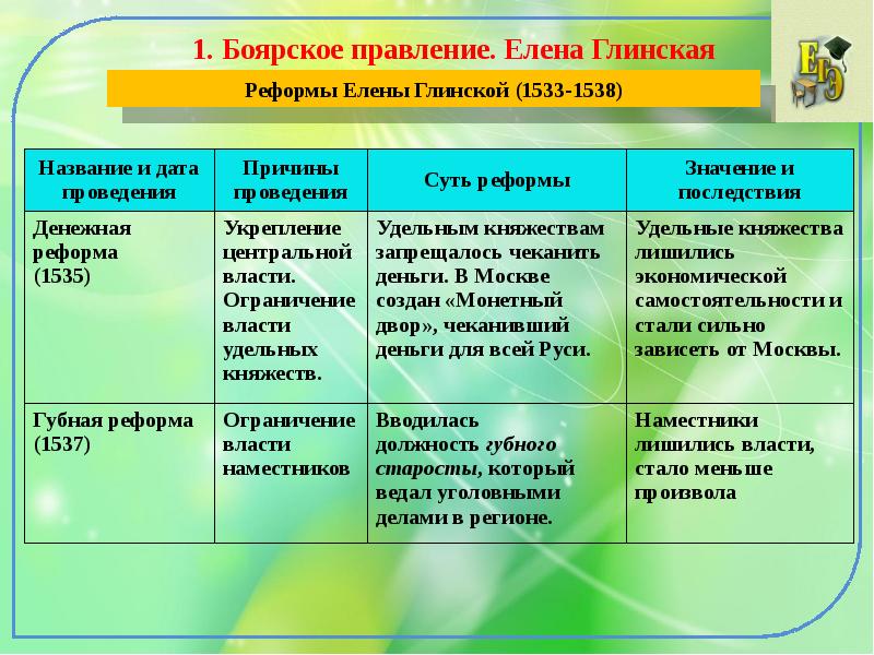 Начало правления ивана 4 реформы избранной рады проект