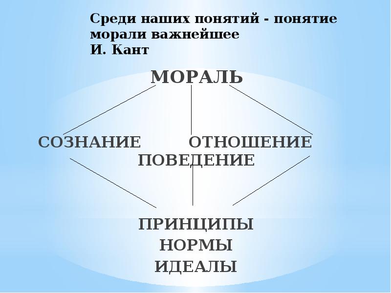 Основные категории этики презентация