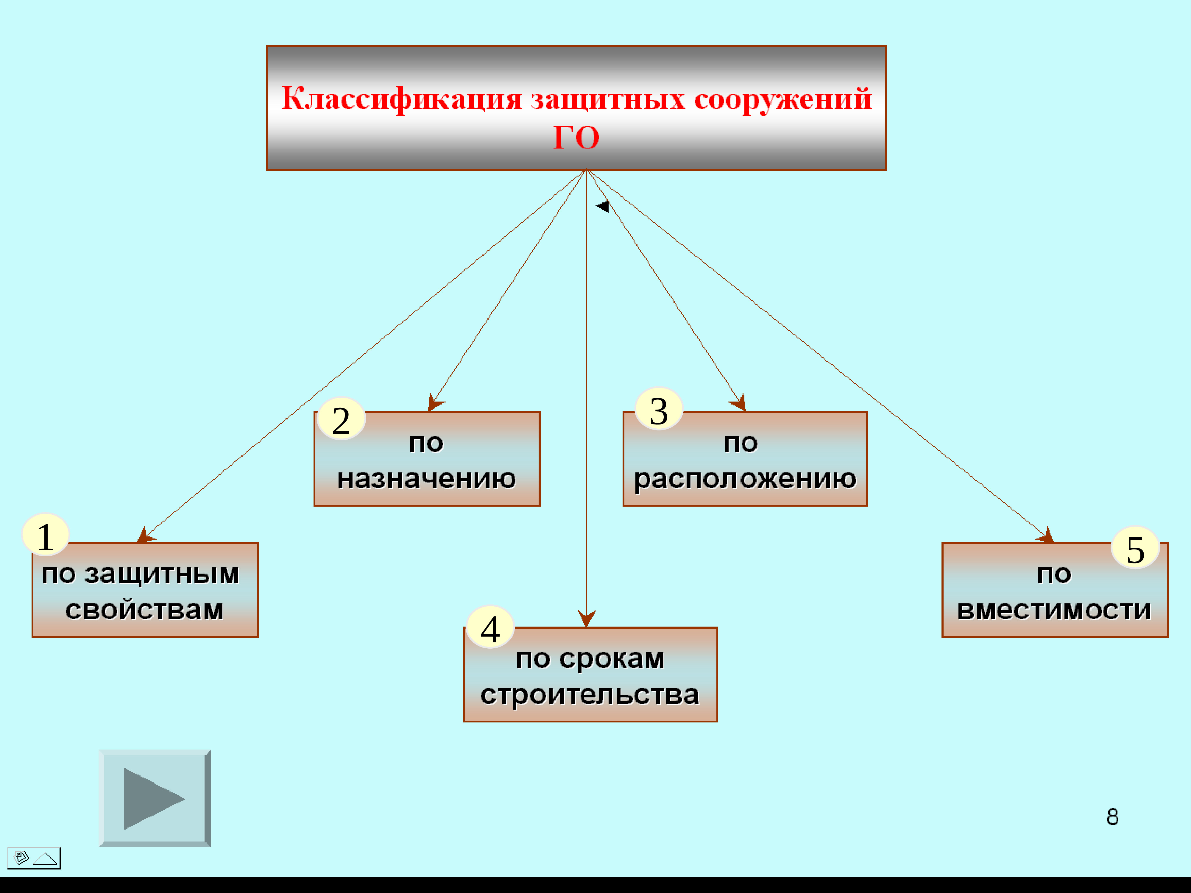 Классификация защитных сооружений. Классификация инженерных защитных сооружений. Признаки классификации защитных сооружений. Классификация защитных сооружений по вместимости. Классификация инженерной защиты населения.