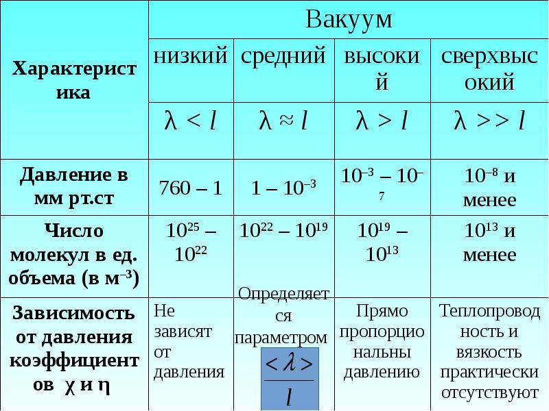 Вакуум показатель. Низкий средний высокий вакуум. Разновидности вакуума. Степень разрежения вакуума. Низкий вакуум давление.