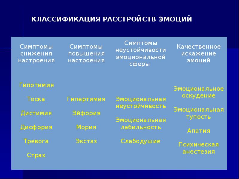 Классификация расстройств. Расстройства эмоций классификация. Классификация нарушений эмоций. Классификация негативных эмоциональных расстройств. Классификация нарушений эмоций психиатрия.