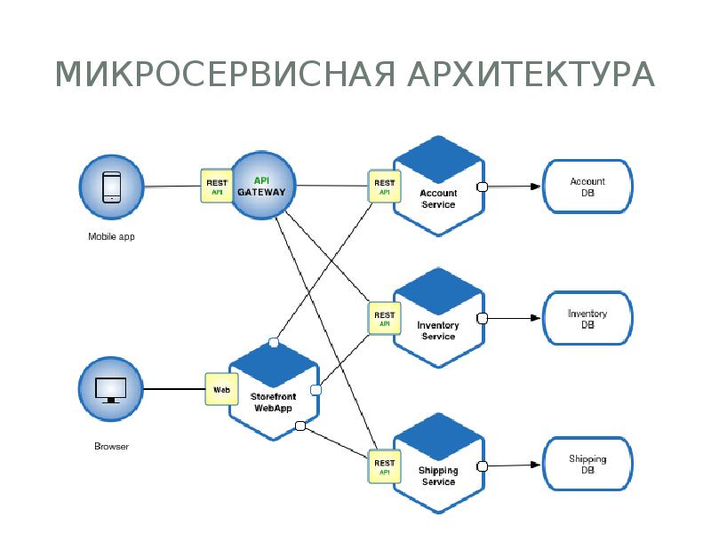 Микросервисная архитектура схема