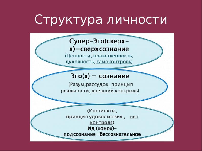 Структура личности отечественных авторов. Структура личности. Структура личности слайд. Дж Уотсон структура личности. Структура личности по Платону.