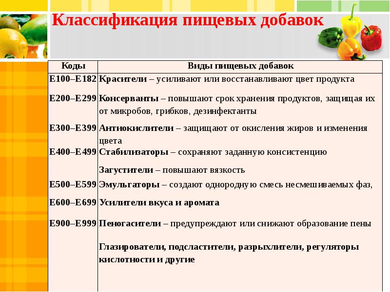 Классификация пищевых. Классификация пищевой сферы.