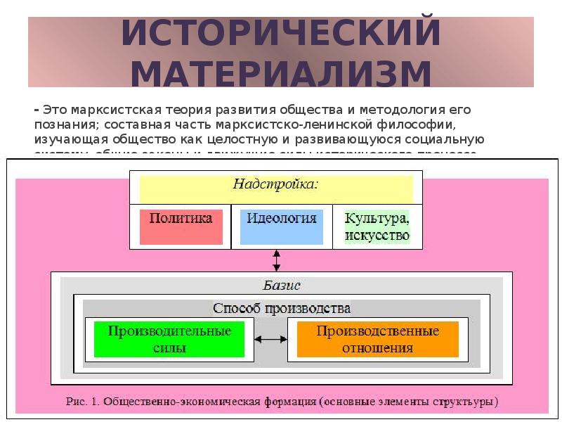ИСТОРИЧЕСКИЙ МАТЕРИАЛИЗМ
- Это марксистская теория развития общества и методология его ИСТОРИЧЕСКИЙ МАТЕРИАЛИЗМ
- Это марксистская теория развития общества и методология его