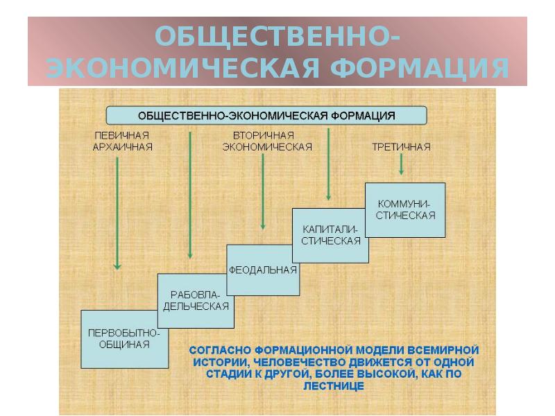ОБЩЕСТВЕННО-ЭКОНОМИЧЕСКАЯ ФОРМАЦИЯ ОБЩЕСТВЕННО-ЭКОНОМИЧЕСКАЯ ФОРМАЦИЯ