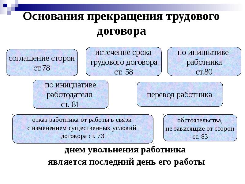 Основания прекращения трудового договора
днем увольнения работника
является последний Основания прекращения трудового договора
днем увольнения работника
является последний
