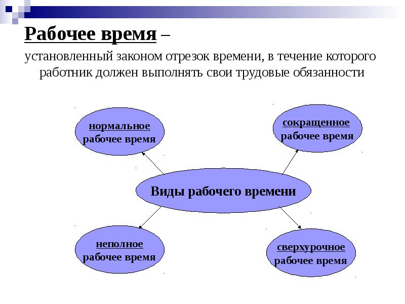 Рабочее время –
установленный законом отрезок времени, в течение которого Рабочее время –
установленный законом отрезок времени, в течение которого
