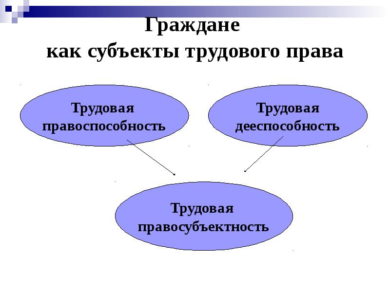 Граждане как субъекты трудового права Граждане как субъекты трудового права