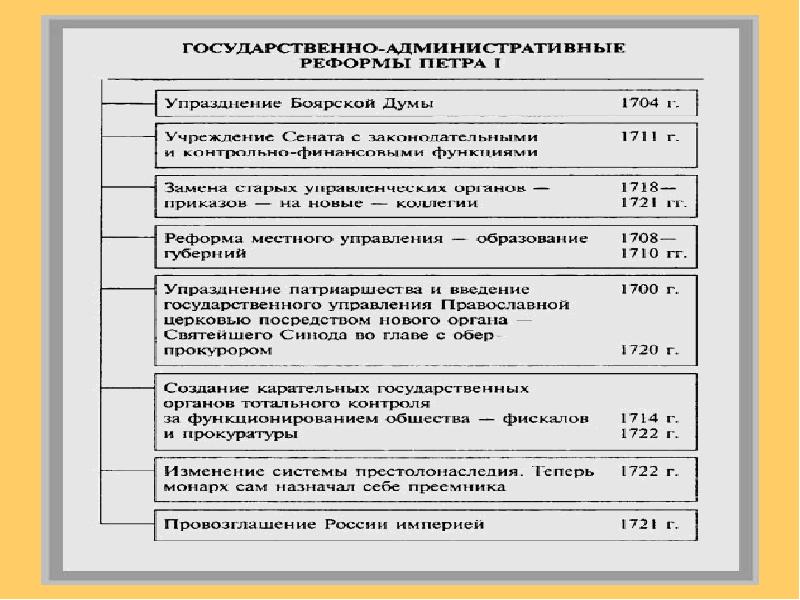 Петровские реформы презентация 8 класс