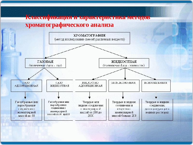 Анализ как метод исследования. Хроматографический метод анализа. Хроматографические методы исследования. Классификация хроматографических методов анализа. Разновидности хроматографических методов анализа.