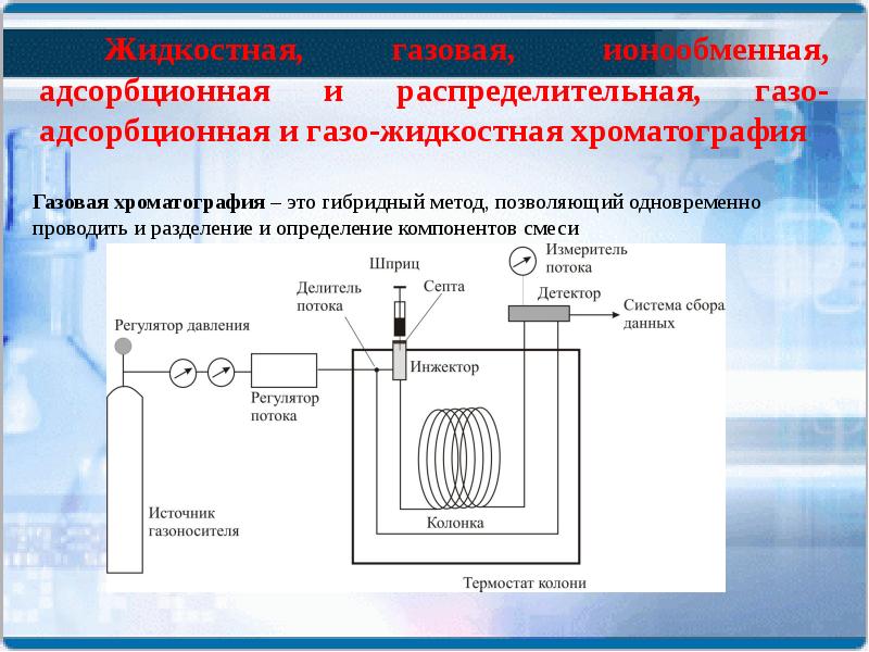 Хроматографические методы анализа презентация