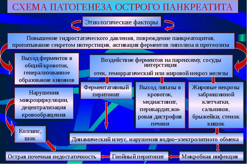 Схема лечения острого панкреатита