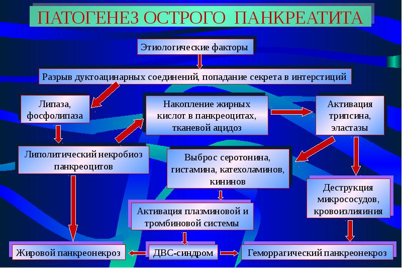 Острый панкреатит карта пациента