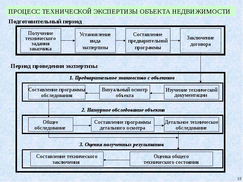 На чертеже полевого обследования хозяйства показывают