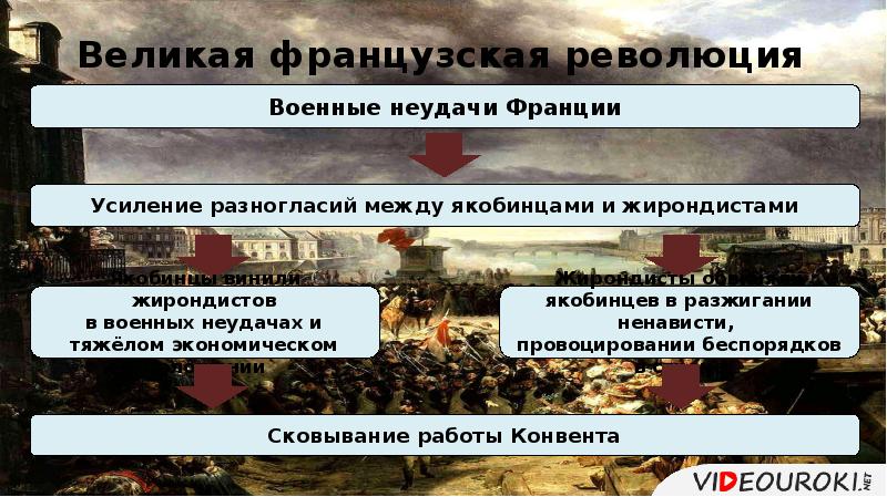 Итоги революции 8 класс. Великая французская революция линия времени. Лента времени французской революции. Инфографика французская революция. Почему Великая французская революция потерпела поражение.