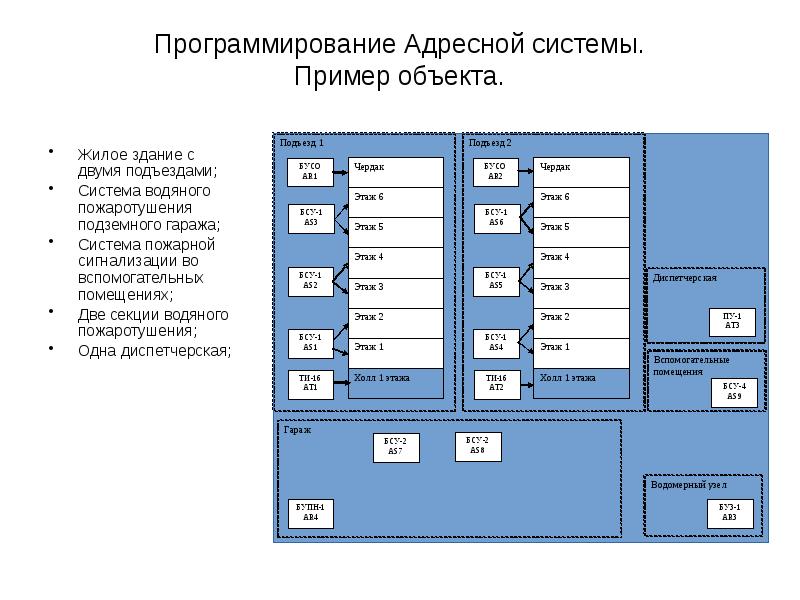 Программирование Адресной системы. Пример объекта.
Жилое здание с двумя подъездами;
Программирование Адресной системы. Пример объекта.
Жилое здание с двумя подъездами;